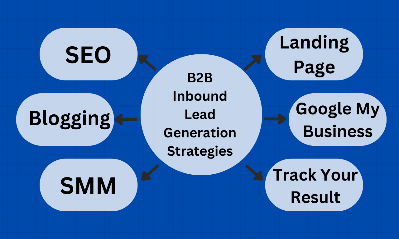 inbound lead generation strategies,, b2b inbound lead generation strategies, inbound lead generation